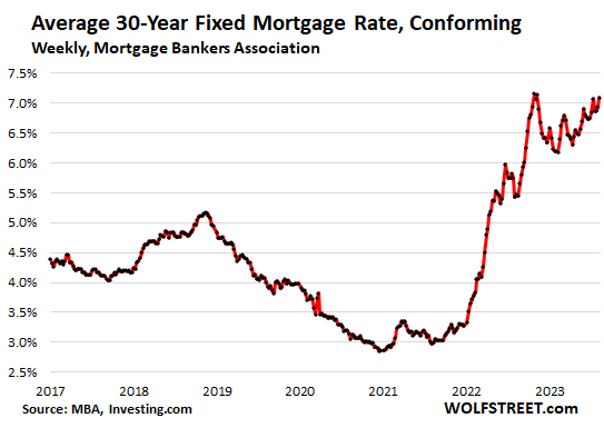 will mortgage rates go back down in 2023
